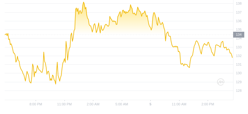 2024年09月05日Aave币价格